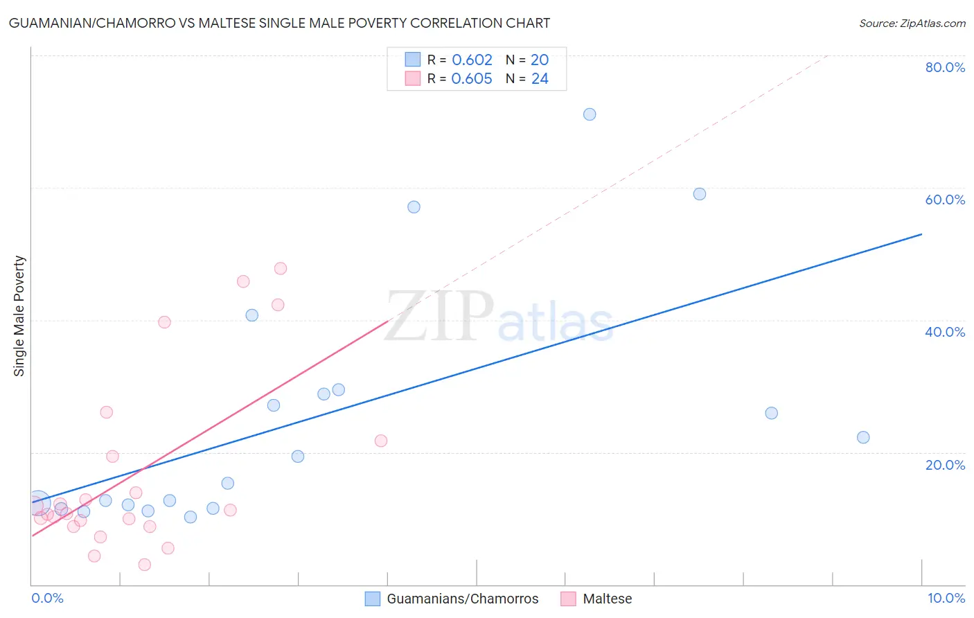 Guamanian/Chamorro vs Maltese Single Male Poverty