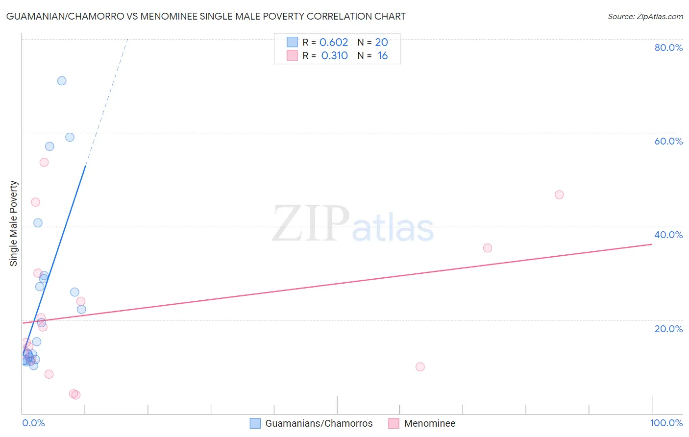 Guamanian/Chamorro vs Menominee Single Male Poverty