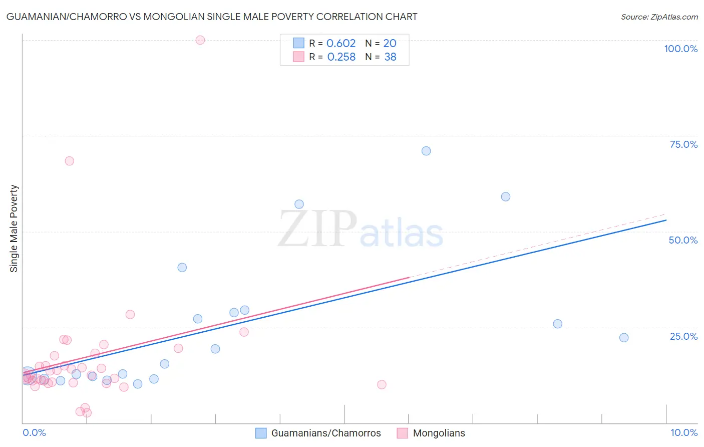 Guamanian/Chamorro vs Mongolian Single Male Poverty