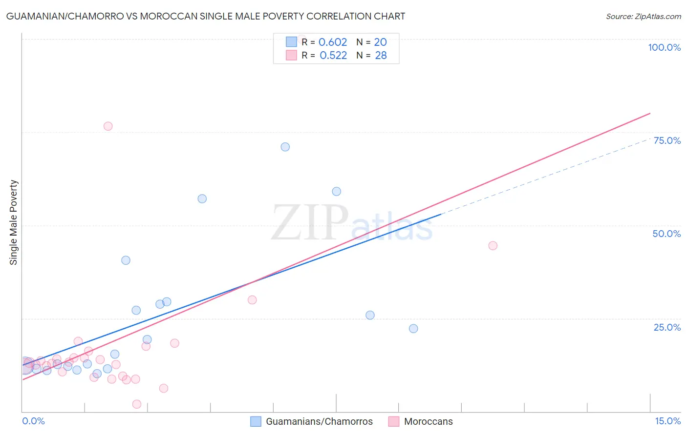 Guamanian/Chamorro vs Moroccan Single Male Poverty