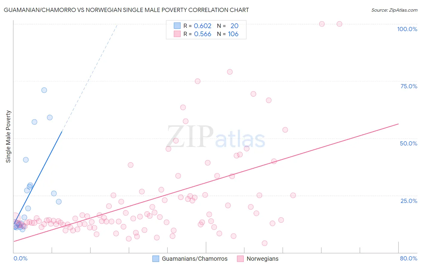 Guamanian/Chamorro vs Norwegian Single Male Poverty