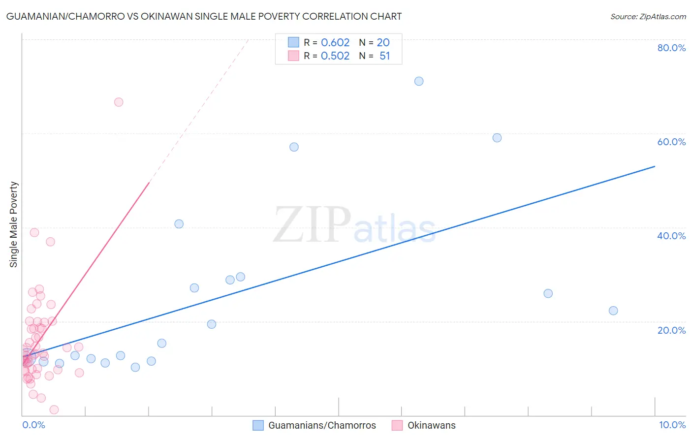 Guamanian/Chamorro vs Okinawan Single Male Poverty