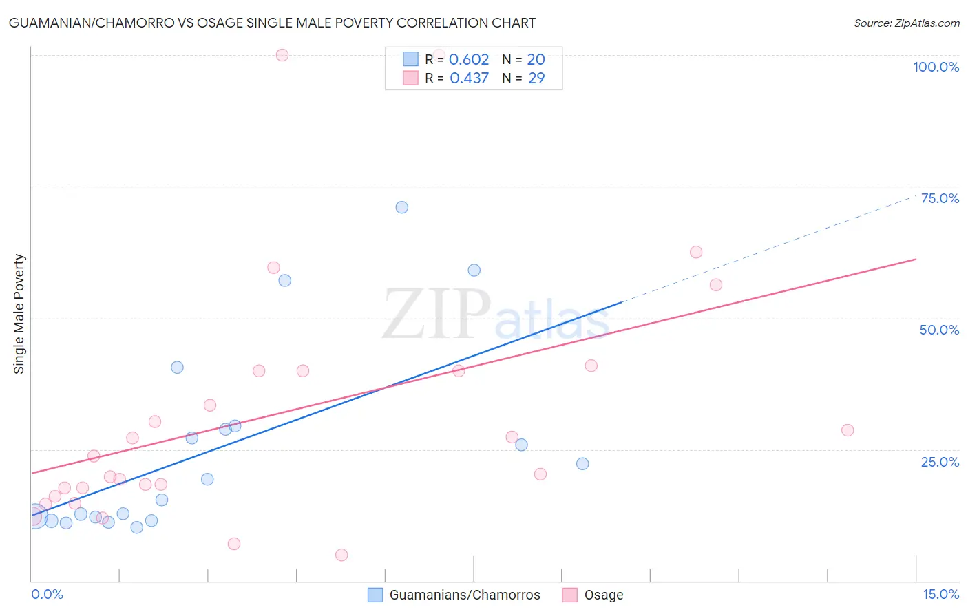 Guamanian/Chamorro vs Osage Single Male Poverty