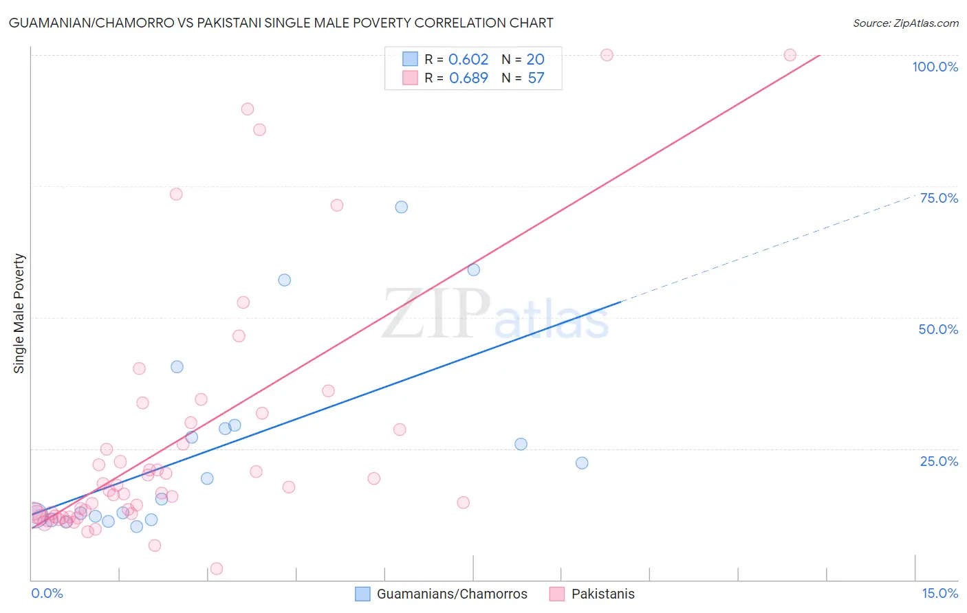 Guamanian/Chamorro vs Pakistani Single Male Poverty