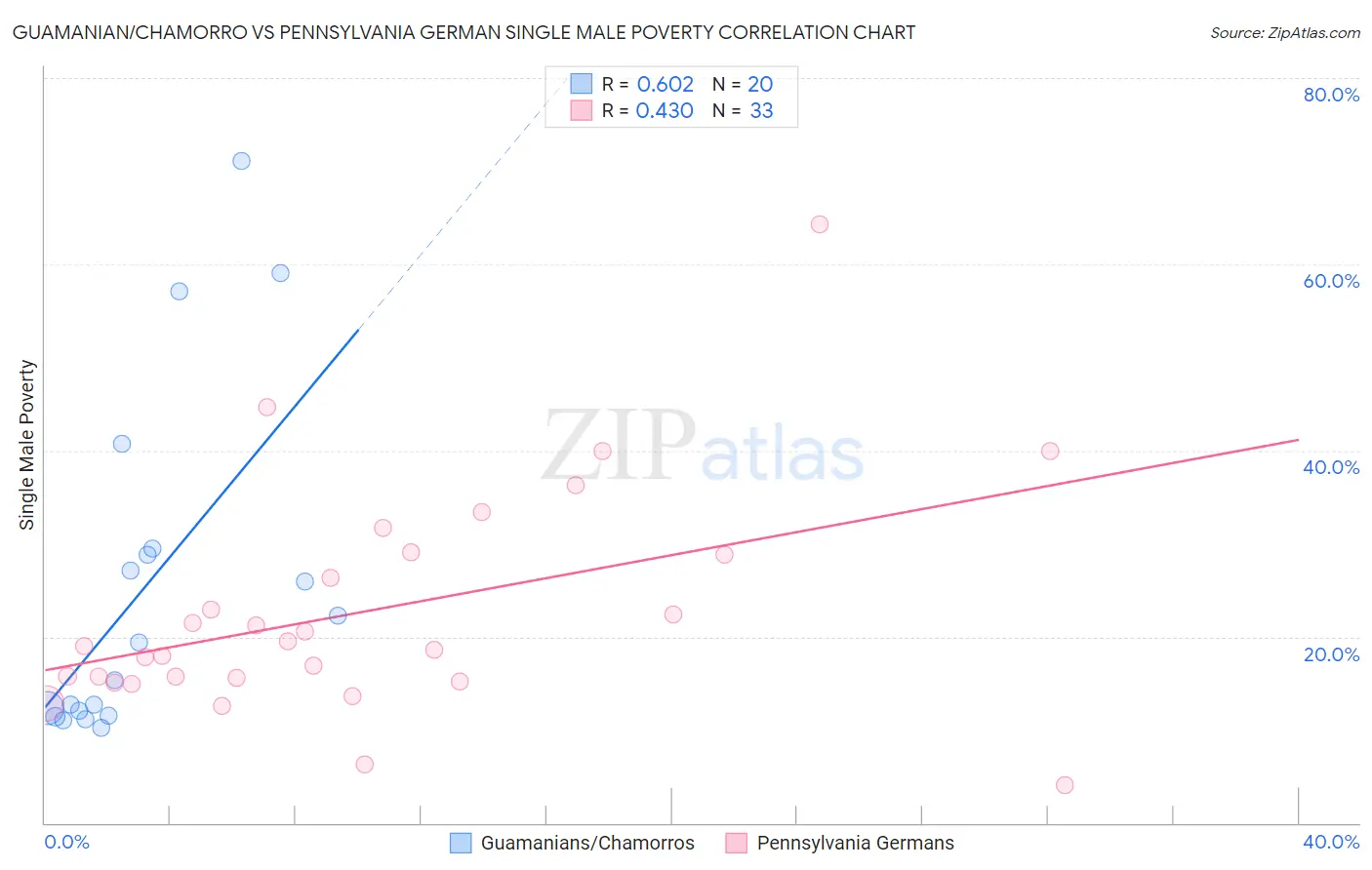 Guamanian/Chamorro vs Pennsylvania German Single Male Poverty