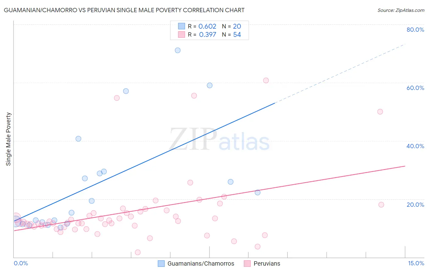 Guamanian/Chamorro vs Peruvian Single Male Poverty