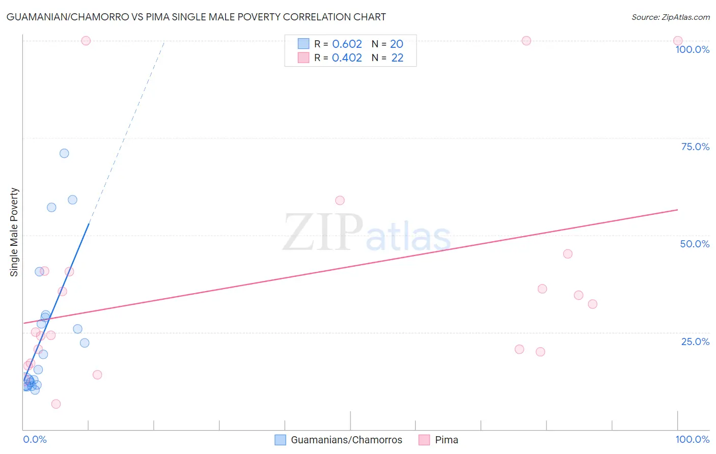 Guamanian/Chamorro vs Pima Single Male Poverty