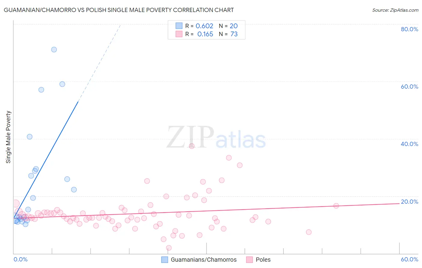 Guamanian/Chamorro vs Polish Single Male Poverty