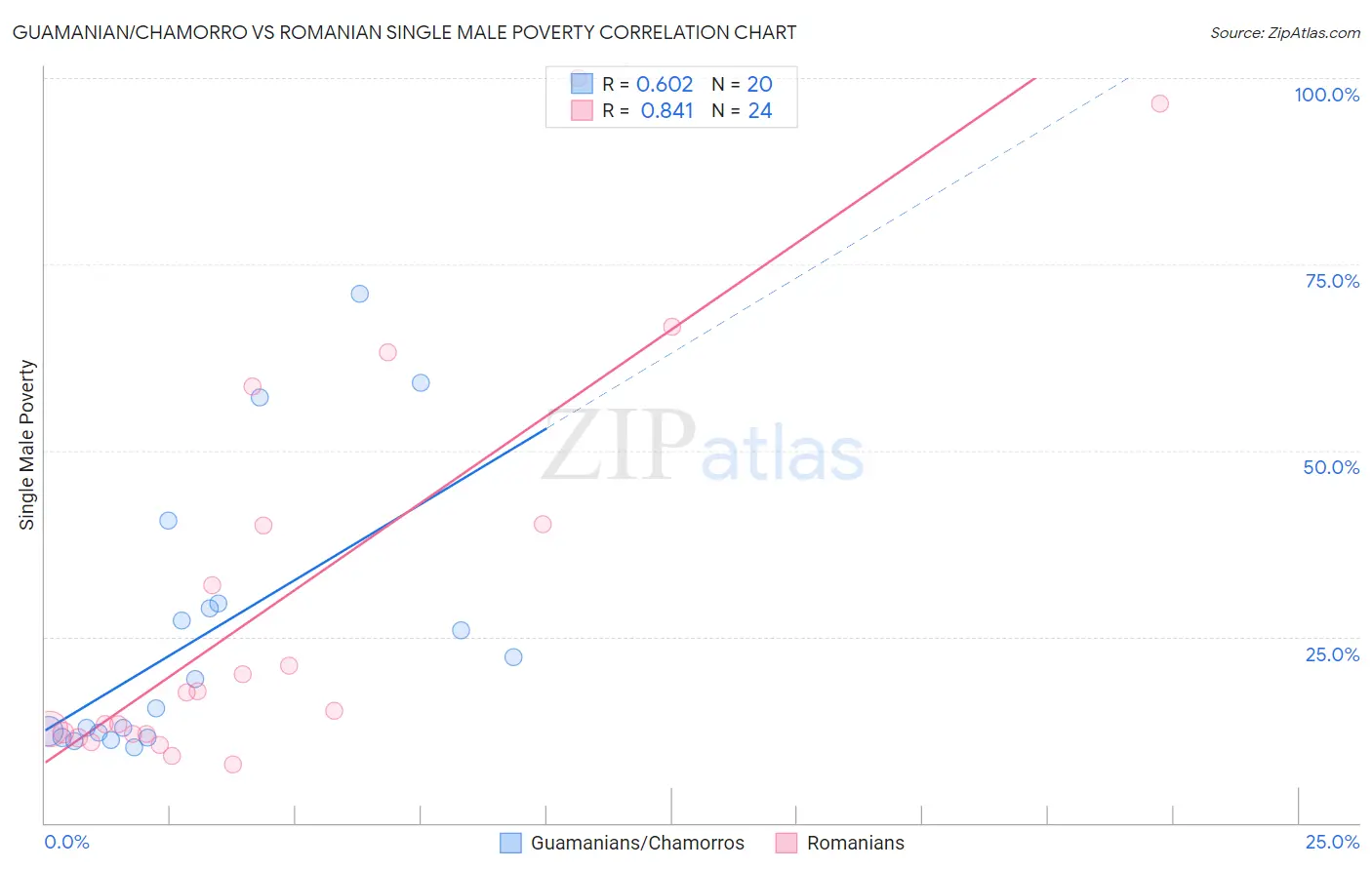 Guamanian/Chamorro vs Romanian Single Male Poverty