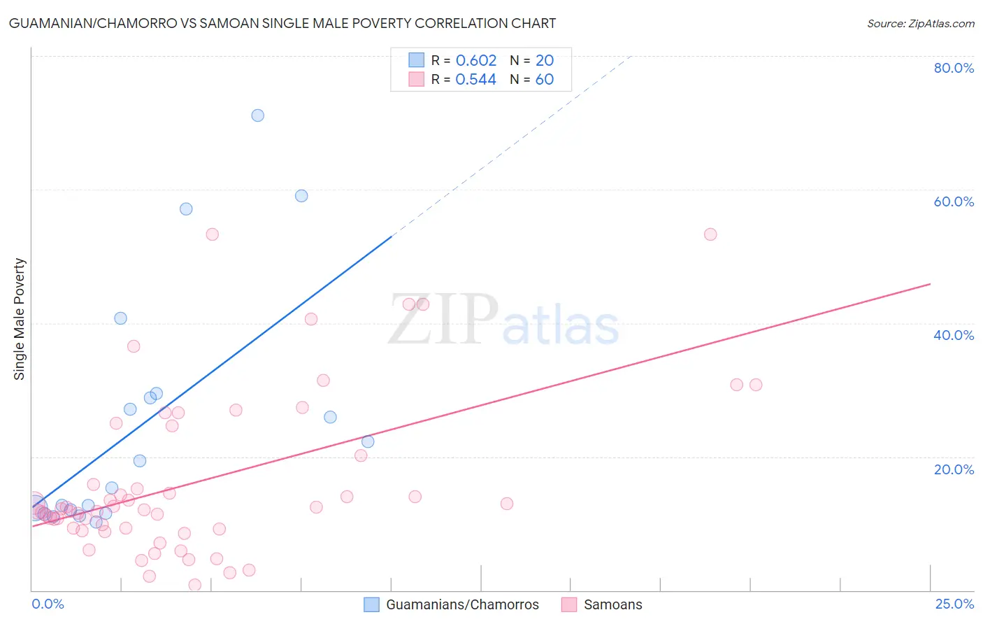 Guamanian/Chamorro vs Samoan Single Male Poverty