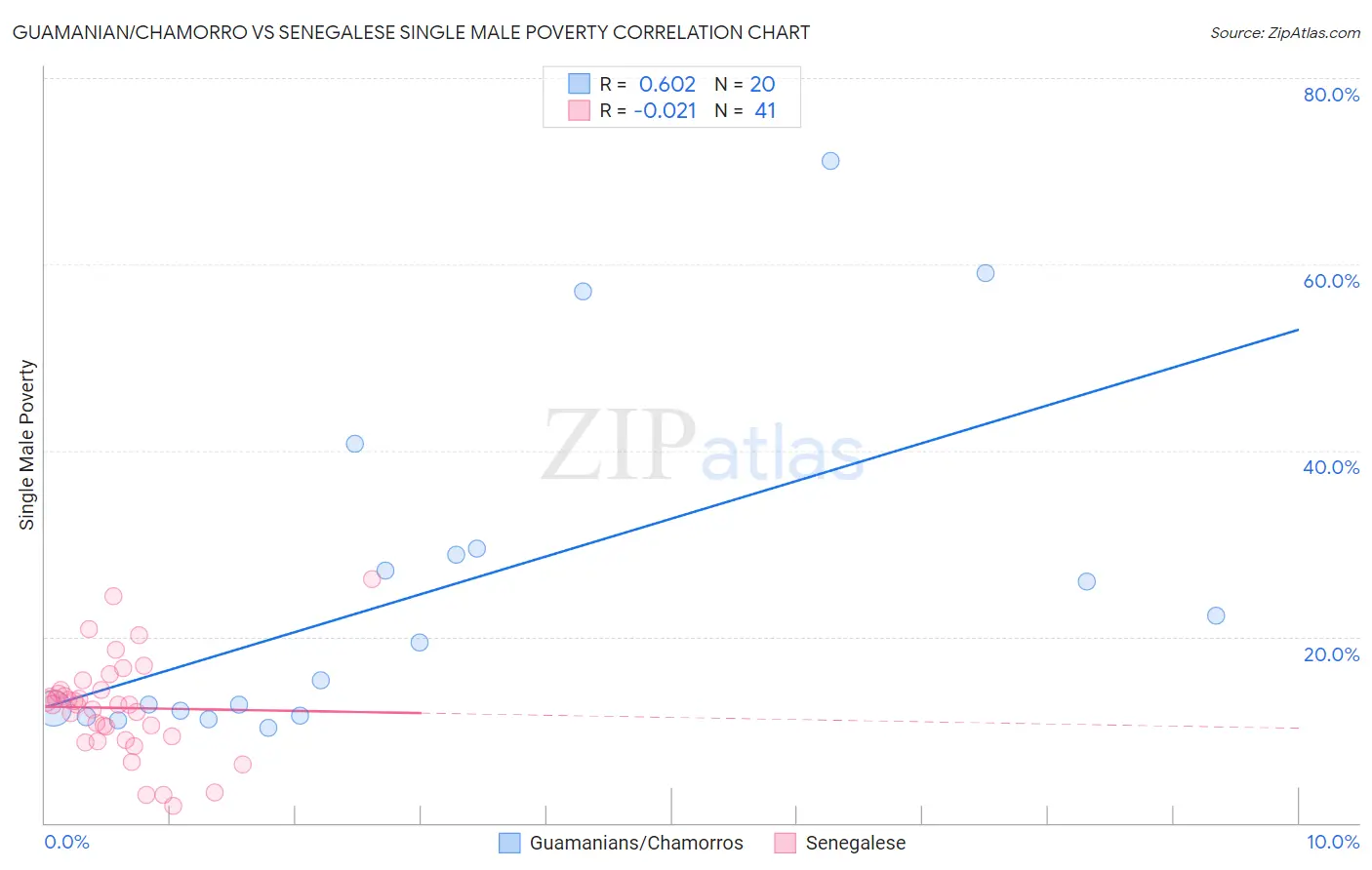Guamanian/Chamorro vs Senegalese Single Male Poverty
