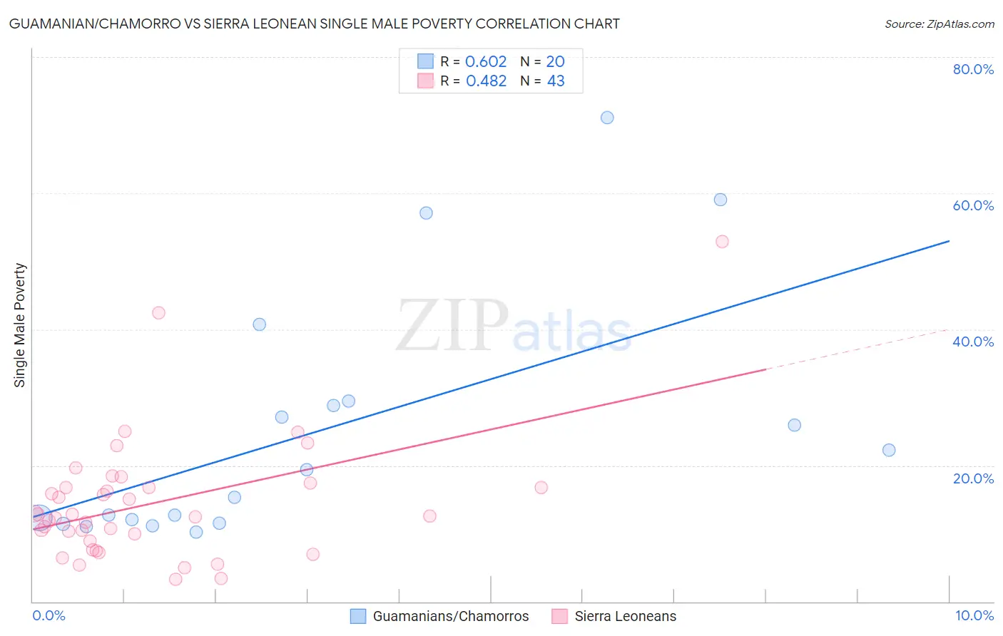 Guamanian/Chamorro vs Sierra Leonean Single Male Poverty