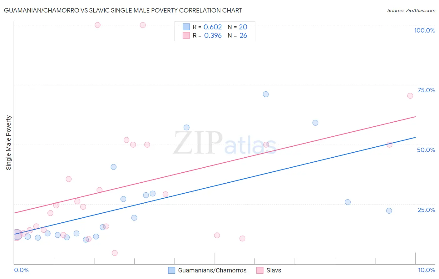 Guamanian/Chamorro vs Slavic Single Male Poverty