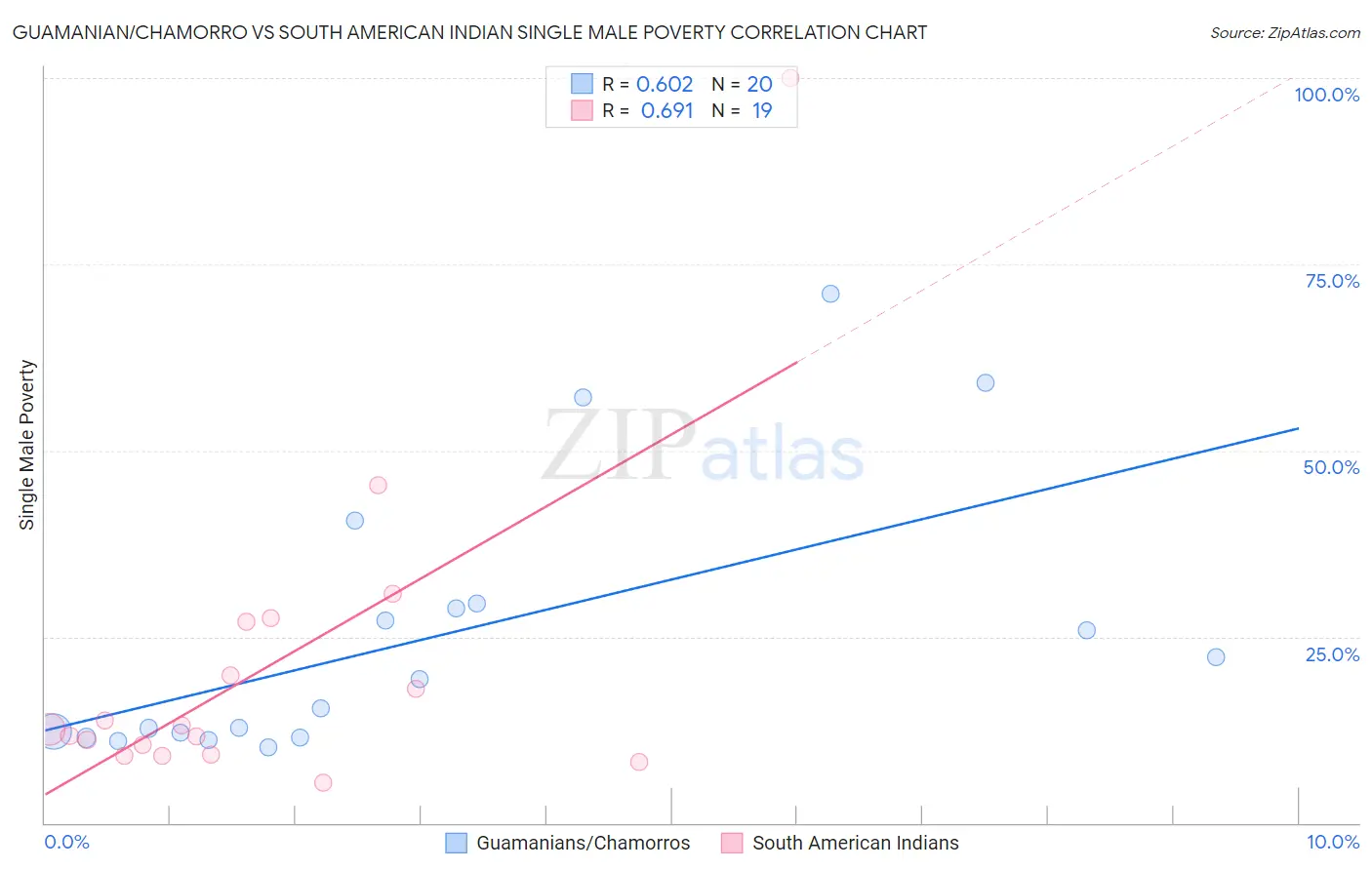 Guamanian/Chamorro vs South American Indian Single Male Poverty