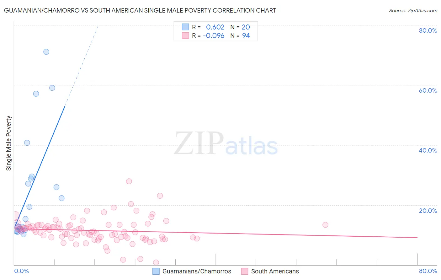 Guamanian/Chamorro vs South American Single Male Poverty