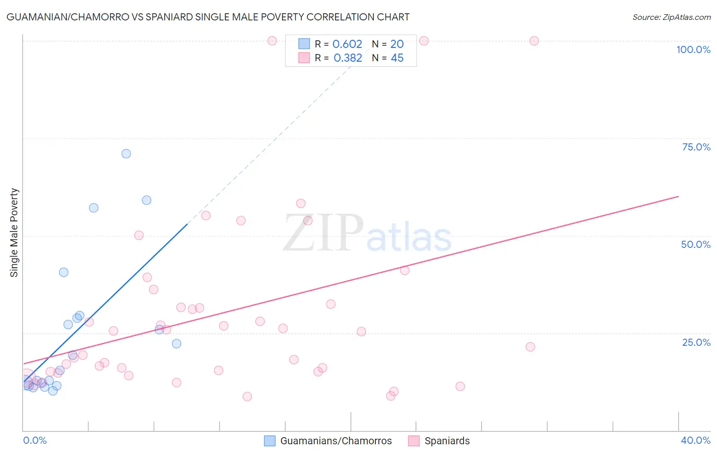 Guamanian/Chamorro vs Spaniard Single Male Poverty