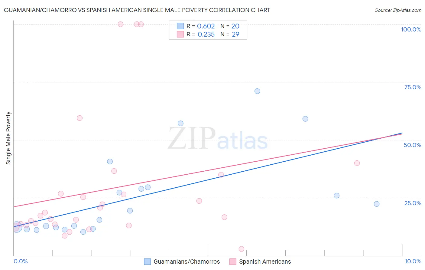 Guamanian/Chamorro vs Spanish American Single Male Poverty