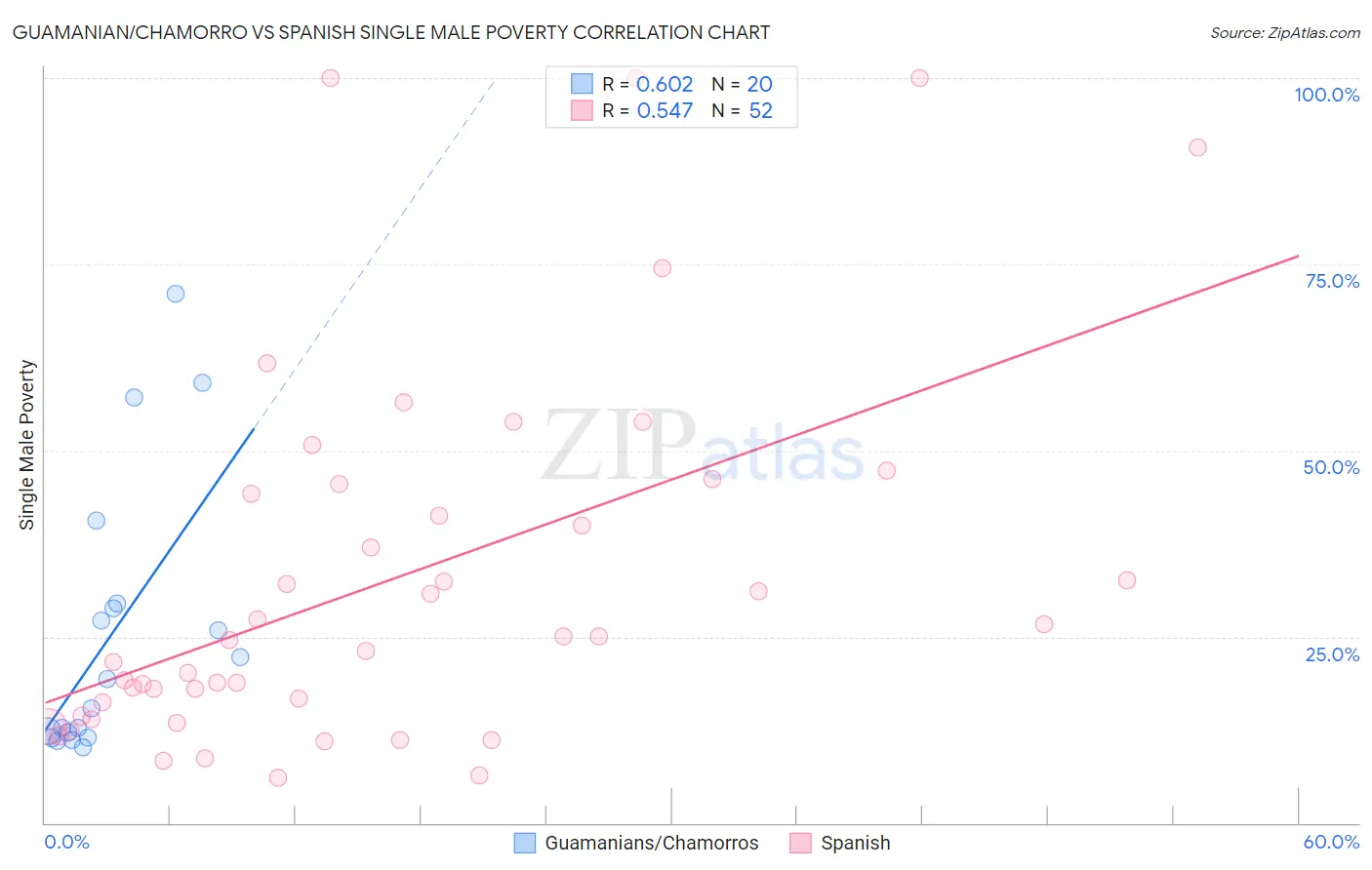Guamanian/Chamorro vs Spanish Single Male Poverty