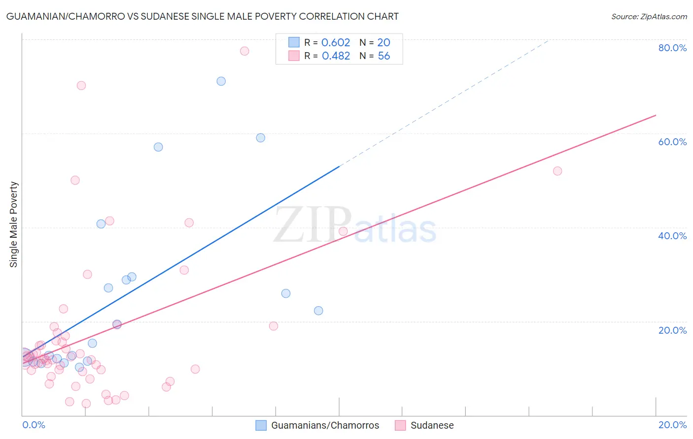 Guamanian/Chamorro vs Sudanese Single Male Poverty