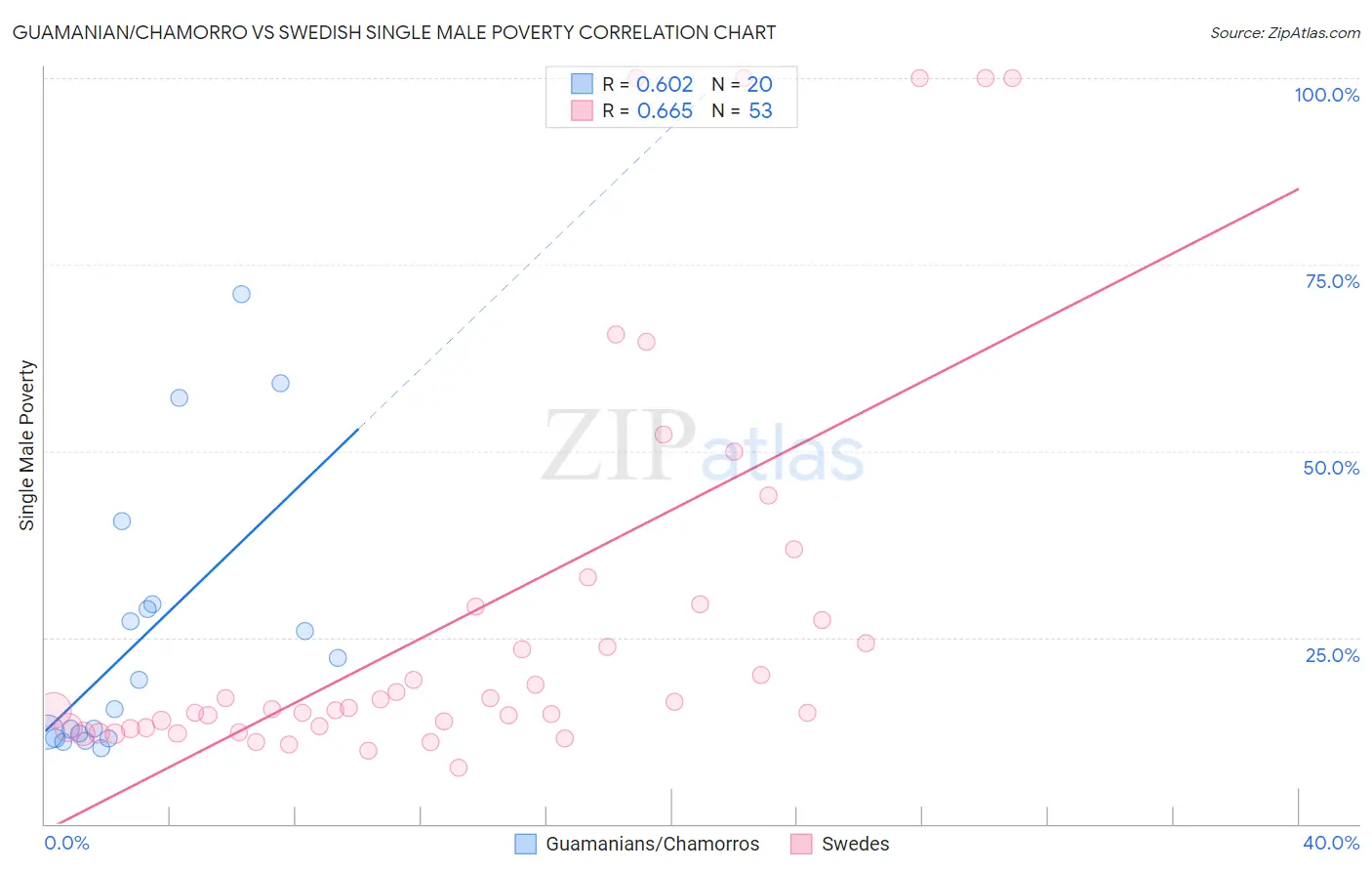 Guamanian/Chamorro vs Swedish Single Male Poverty