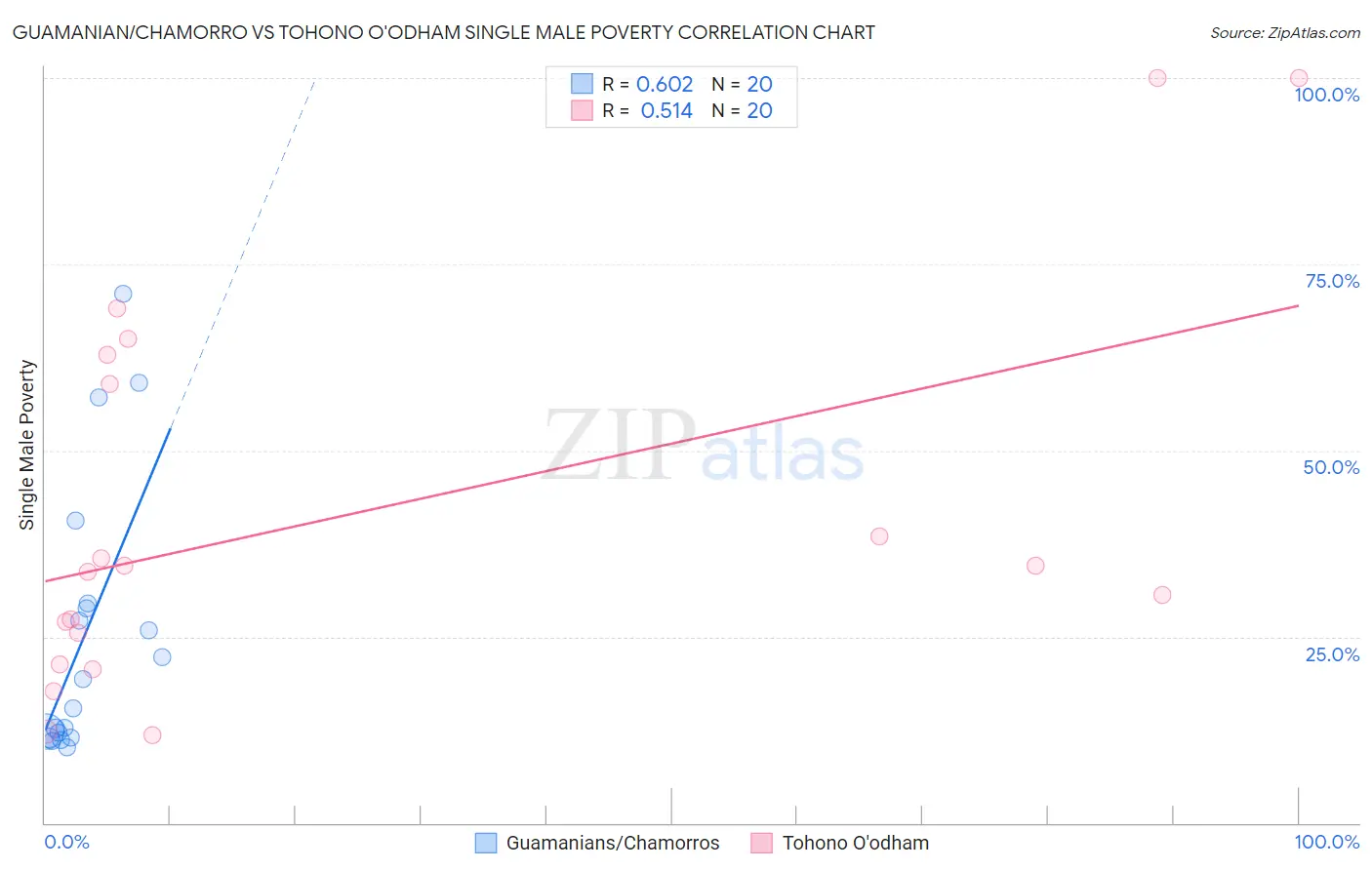 Guamanian/Chamorro vs Tohono O'odham Single Male Poverty