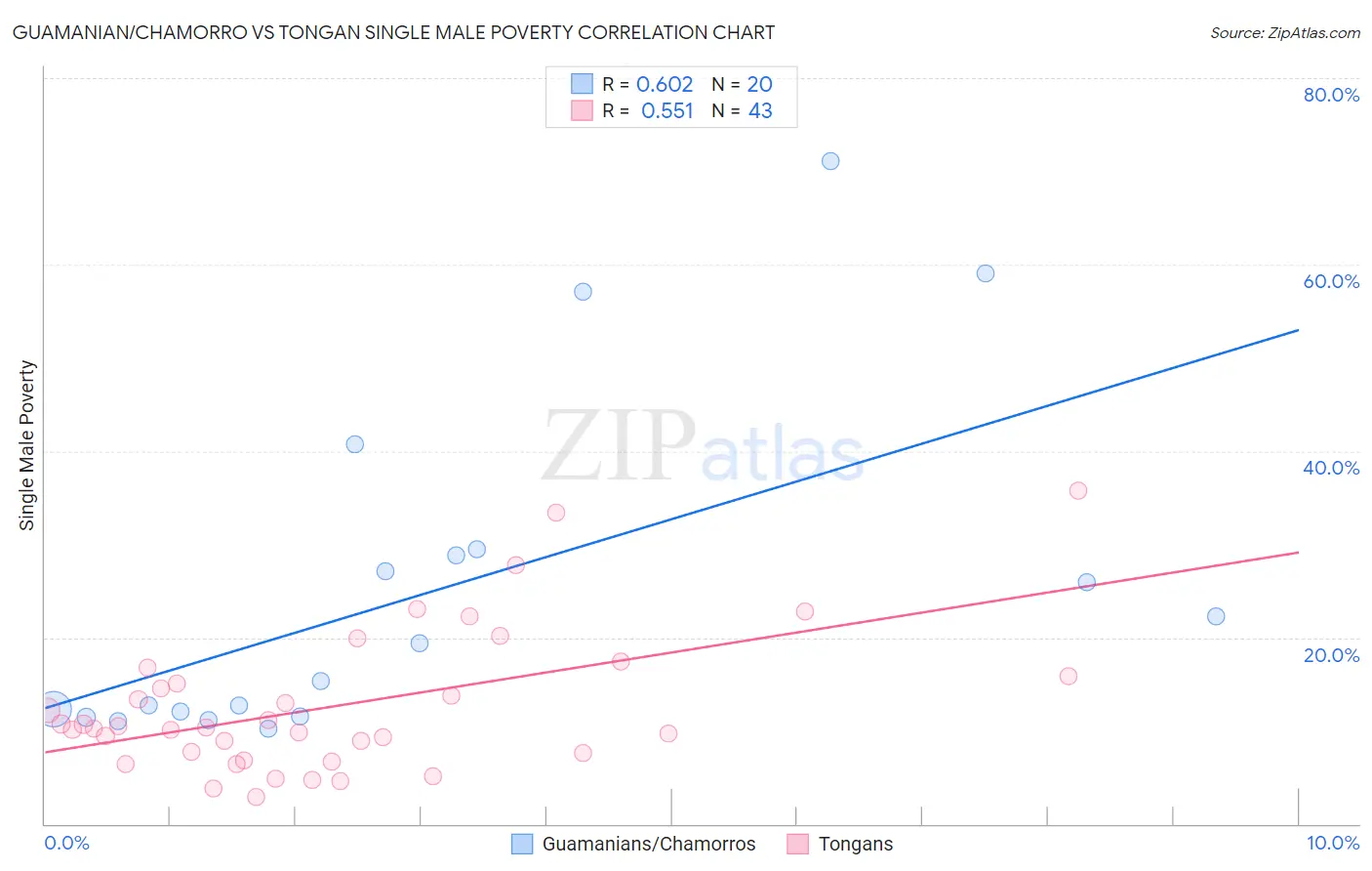 Guamanian/Chamorro vs Tongan Single Male Poverty