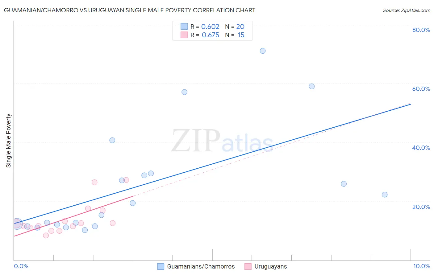 Guamanian/Chamorro vs Uruguayan Single Male Poverty