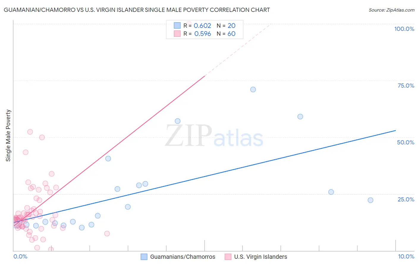 Guamanian/Chamorro vs U.S. Virgin Islander Single Male Poverty