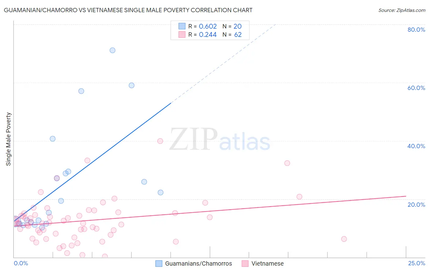 Guamanian/Chamorro vs Vietnamese Single Male Poverty