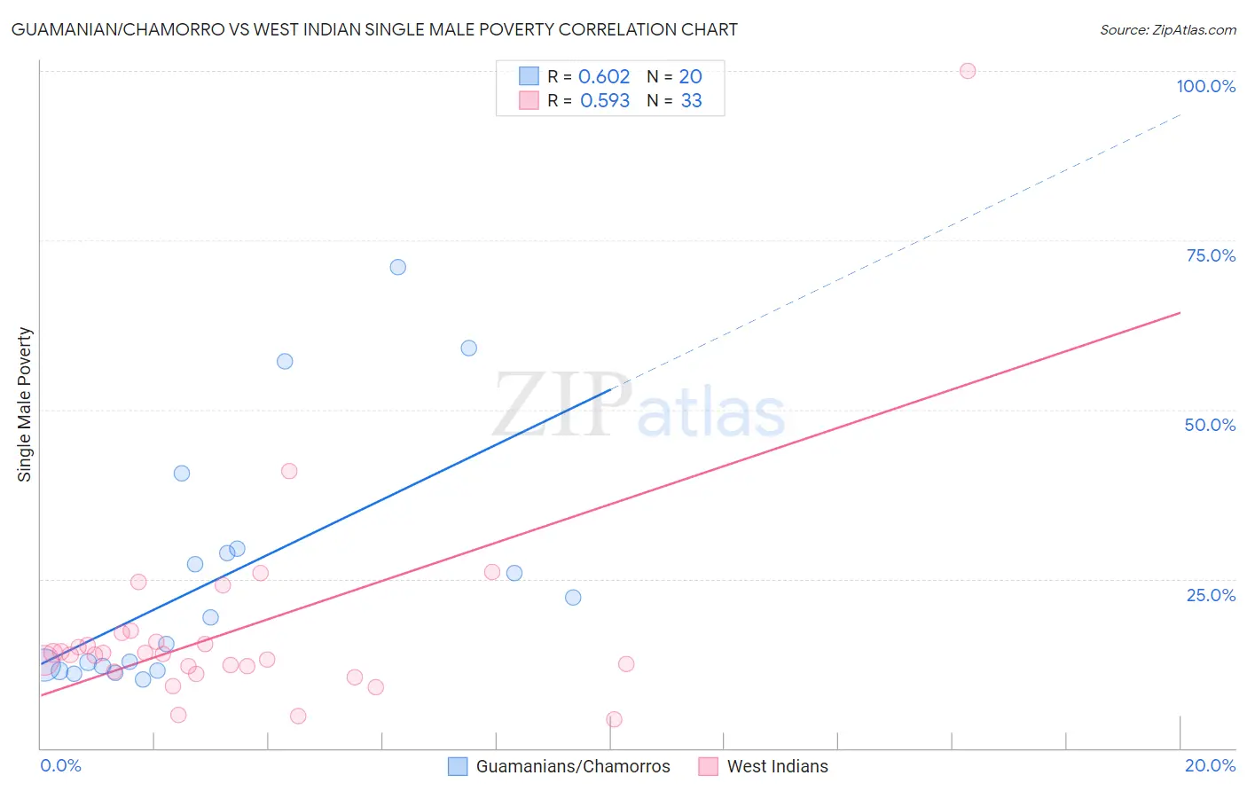 Guamanian/Chamorro vs West Indian Single Male Poverty