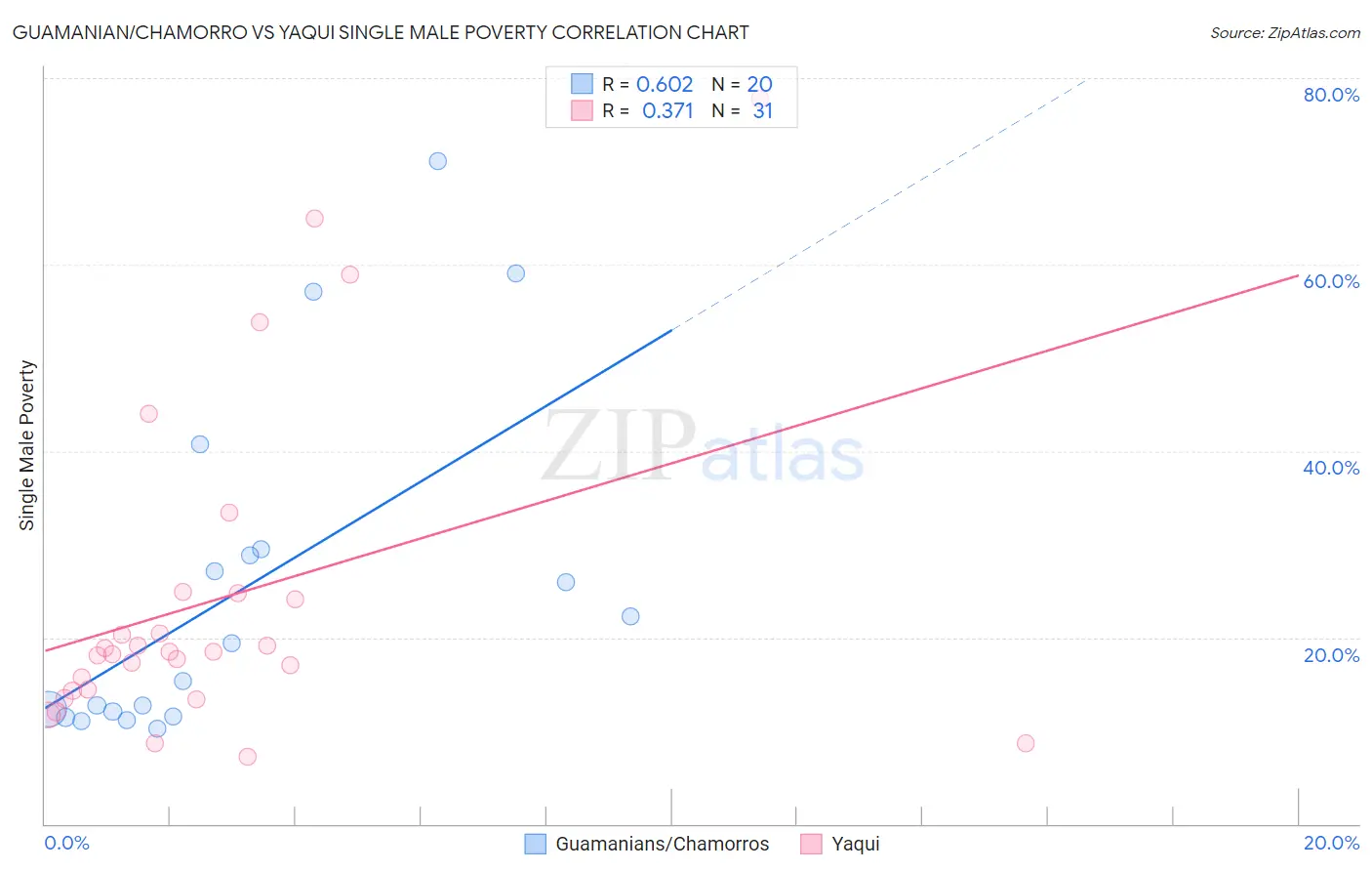 Guamanian/Chamorro vs Yaqui Single Male Poverty