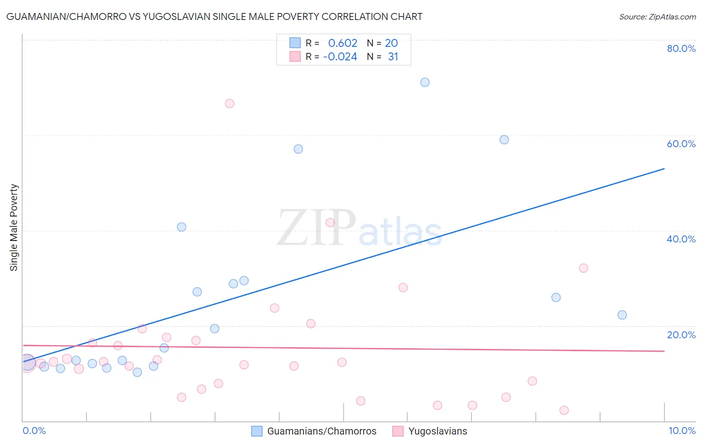 Guamanian/Chamorro vs Yugoslavian Single Male Poverty