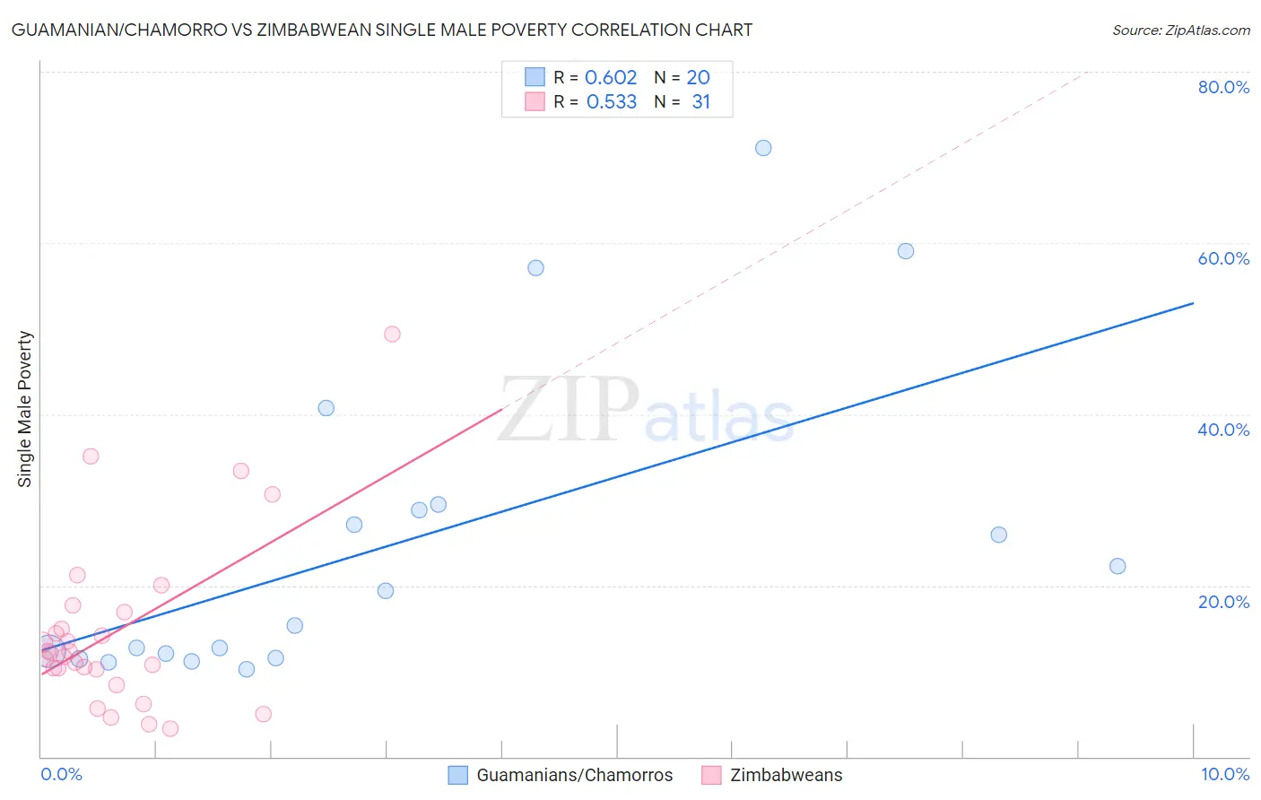 Guamanian/Chamorro vs Zimbabwean Single Male Poverty