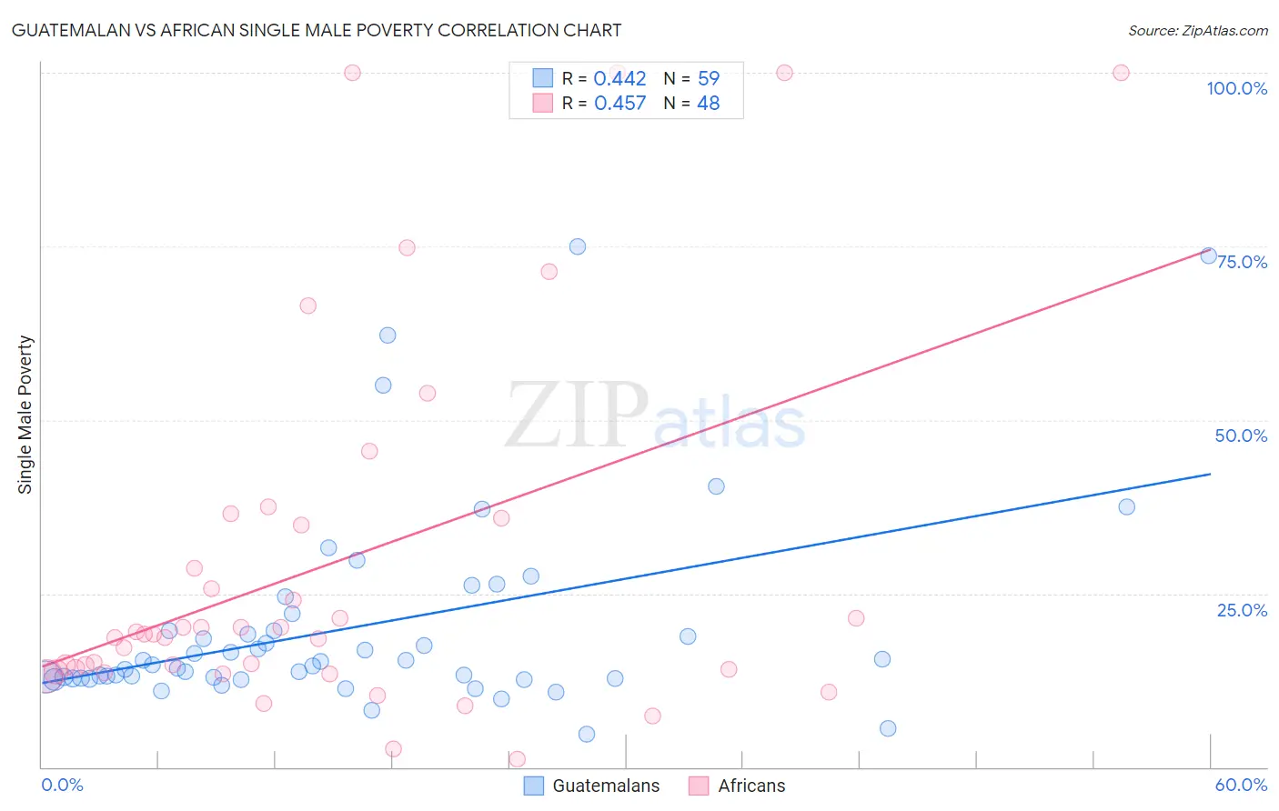 Guatemalan vs African Single Male Poverty