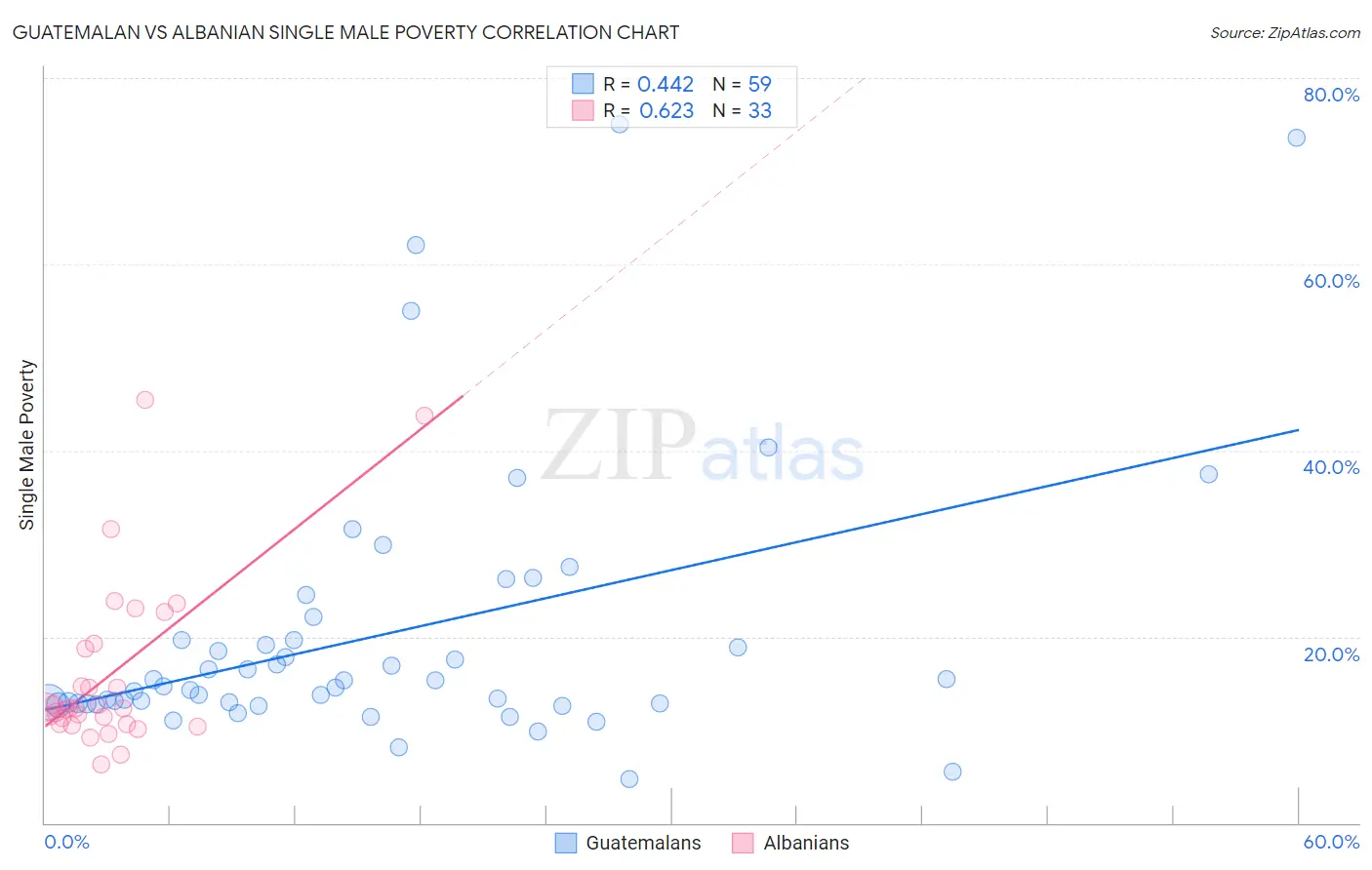 Guatemalan vs Albanian Single Male Poverty