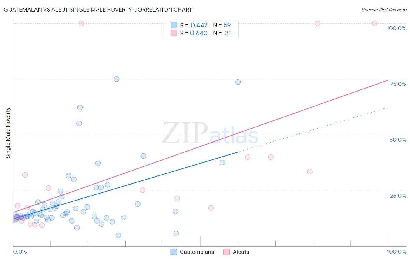 Guatemalan vs Aleut Single Male Poverty