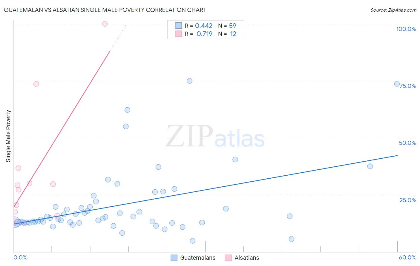 Guatemalan vs Alsatian Single Male Poverty