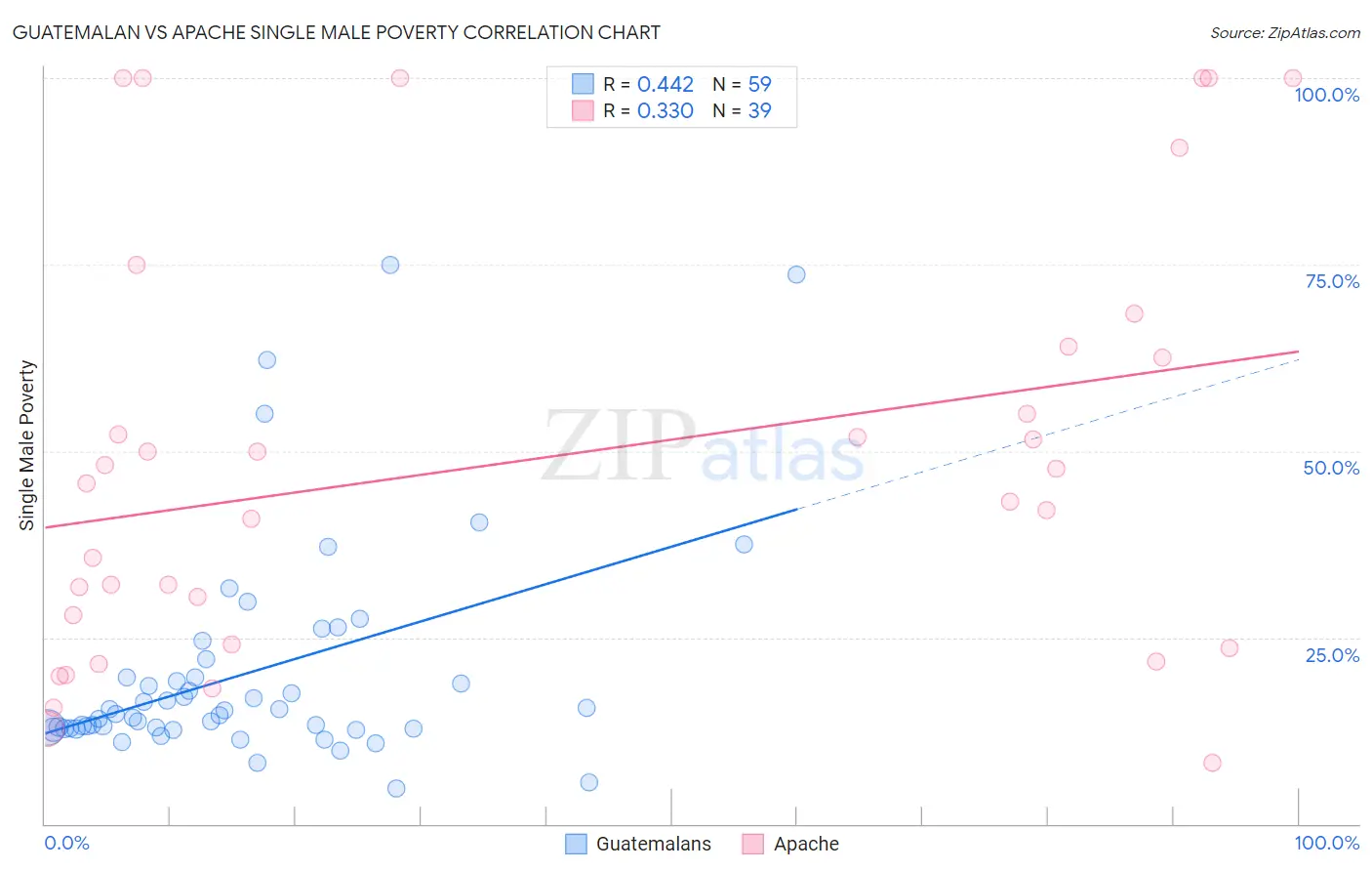 Guatemalan vs Apache Single Male Poverty