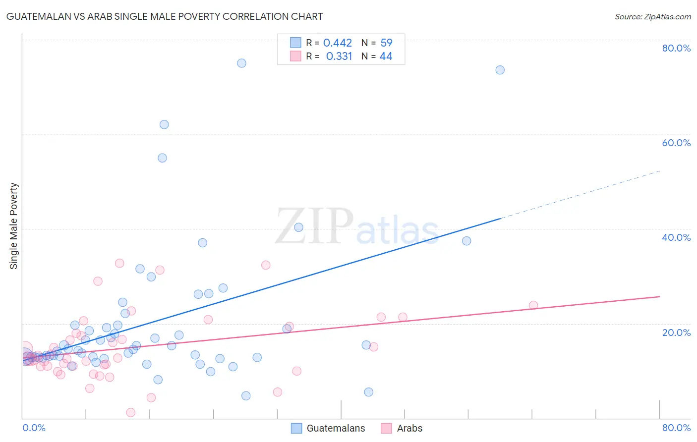 Guatemalan vs Arab Single Male Poverty