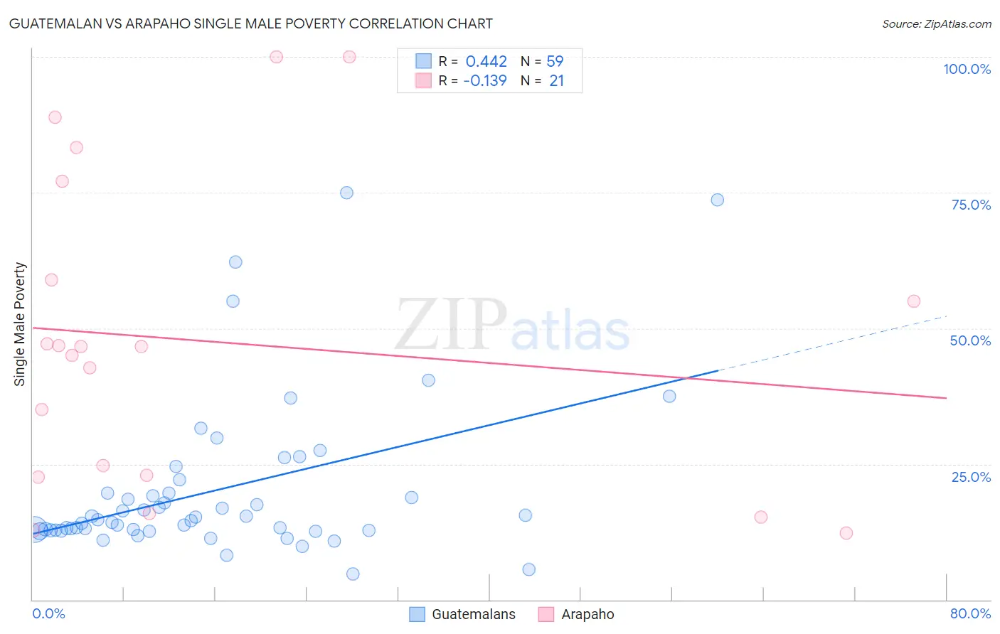 Guatemalan vs Arapaho Single Male Poverty