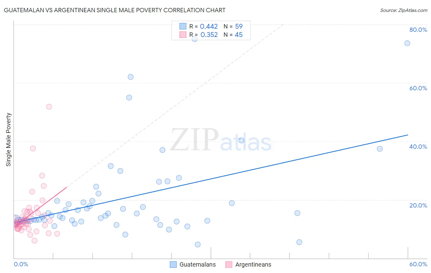 Guatemalan vs Argentinean Single Male Poverty