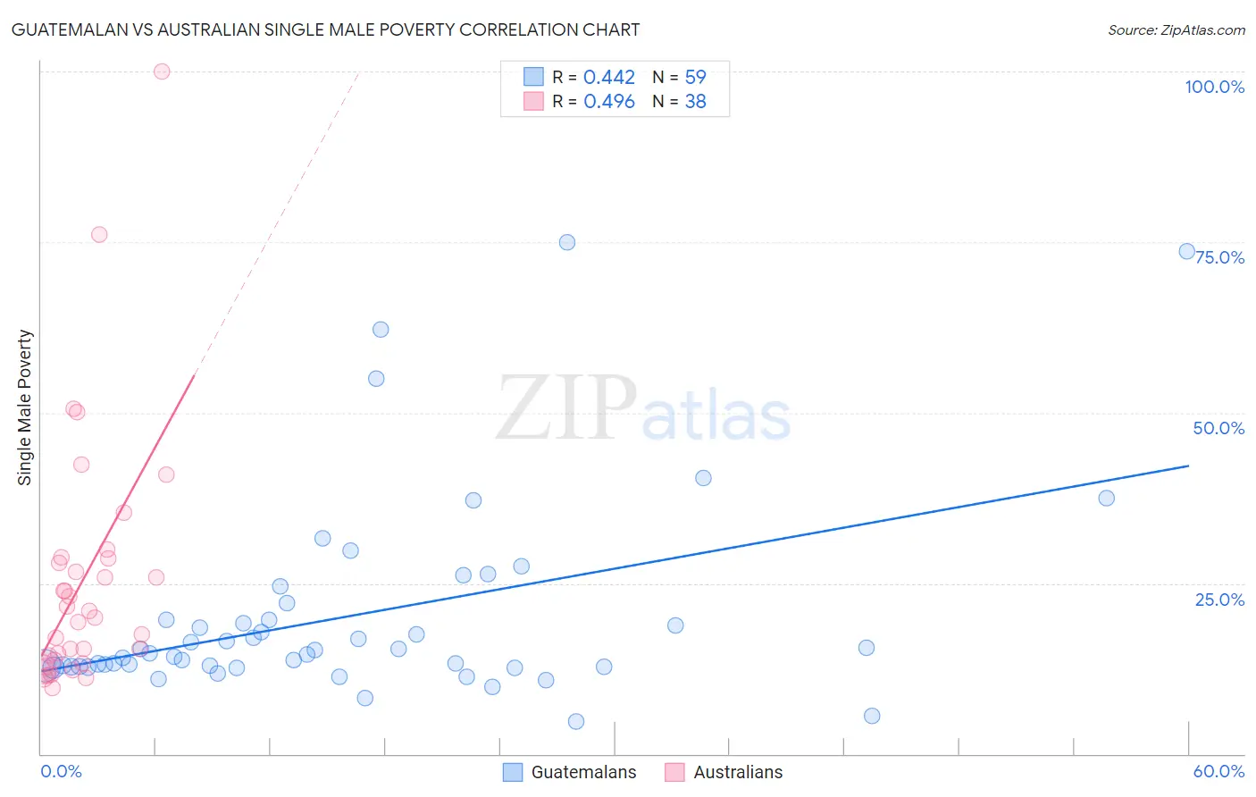 Guatemalan vs Australian Single Male Poverty