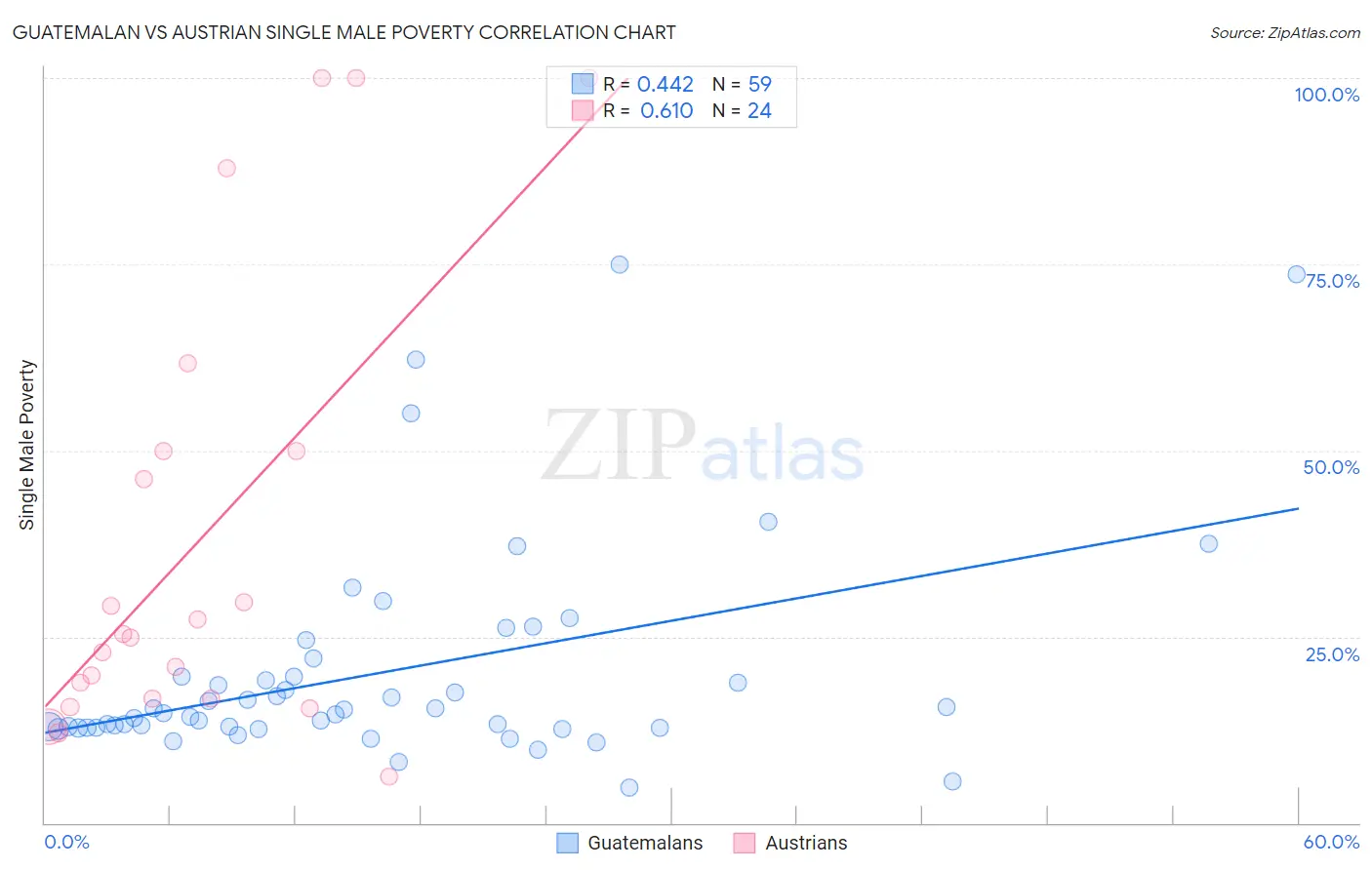 Guatemalan vs Austrian Single Male Poverty