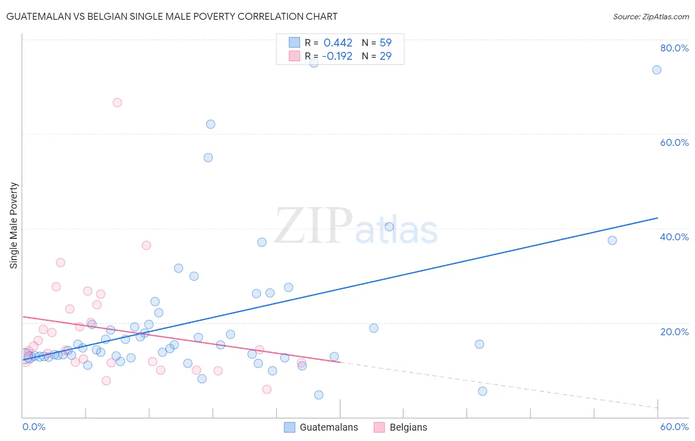 Guatemalan vs Belgian Single Male Poverty