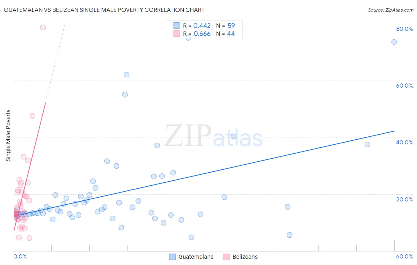 Guatemalan vs Belizean Single Male Poverty