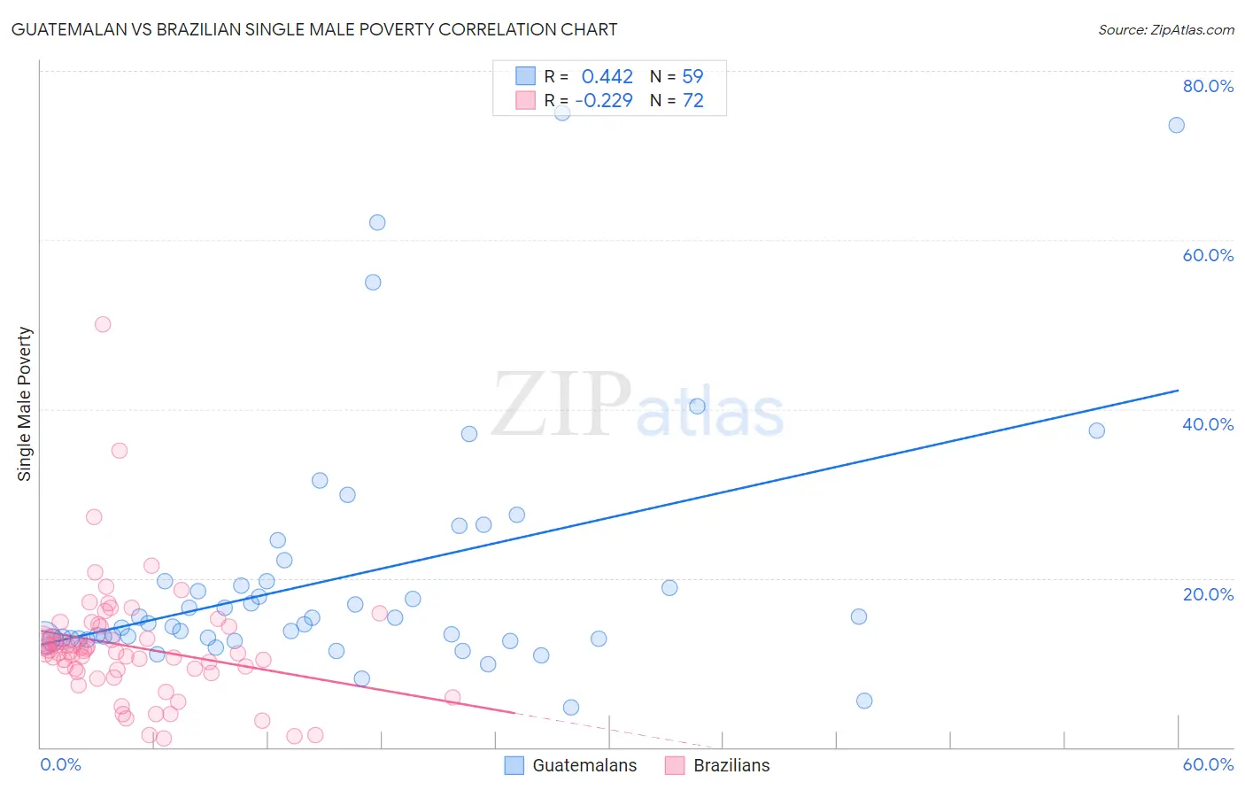 Guatemalan vs Brazilian Single Male Poverty