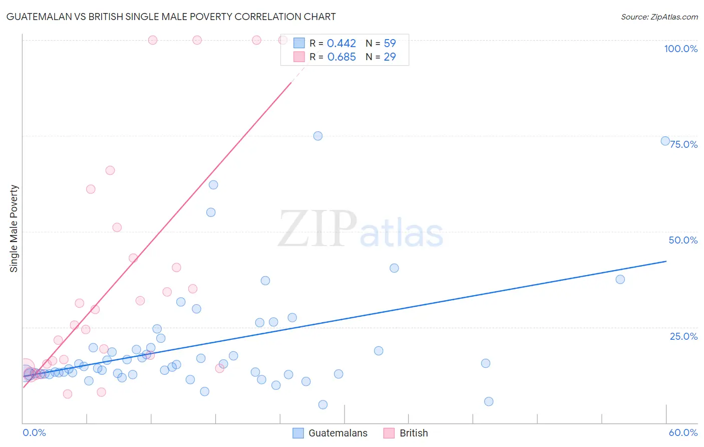 Guatemalan vs British Single Male Poverty