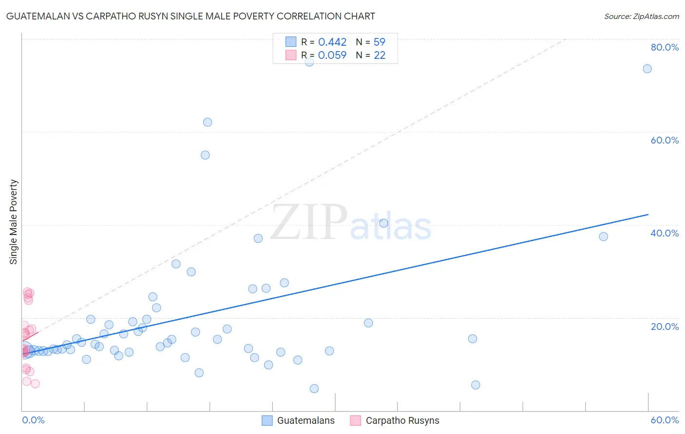 Guatemalan vs Carpatho Rusyn Single Male Poverty