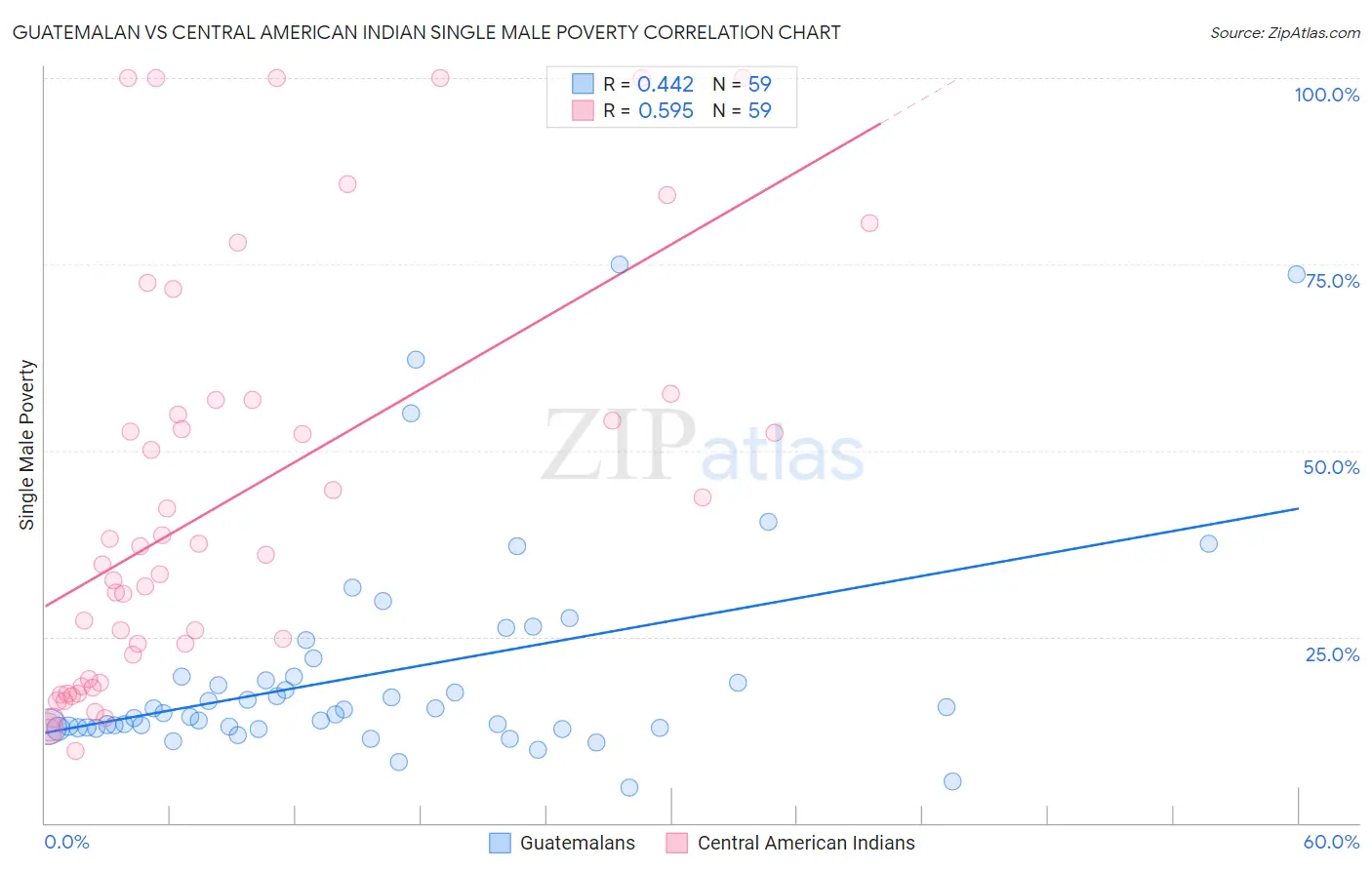 Guatemalan vs Central American Indian Single Male Poverty