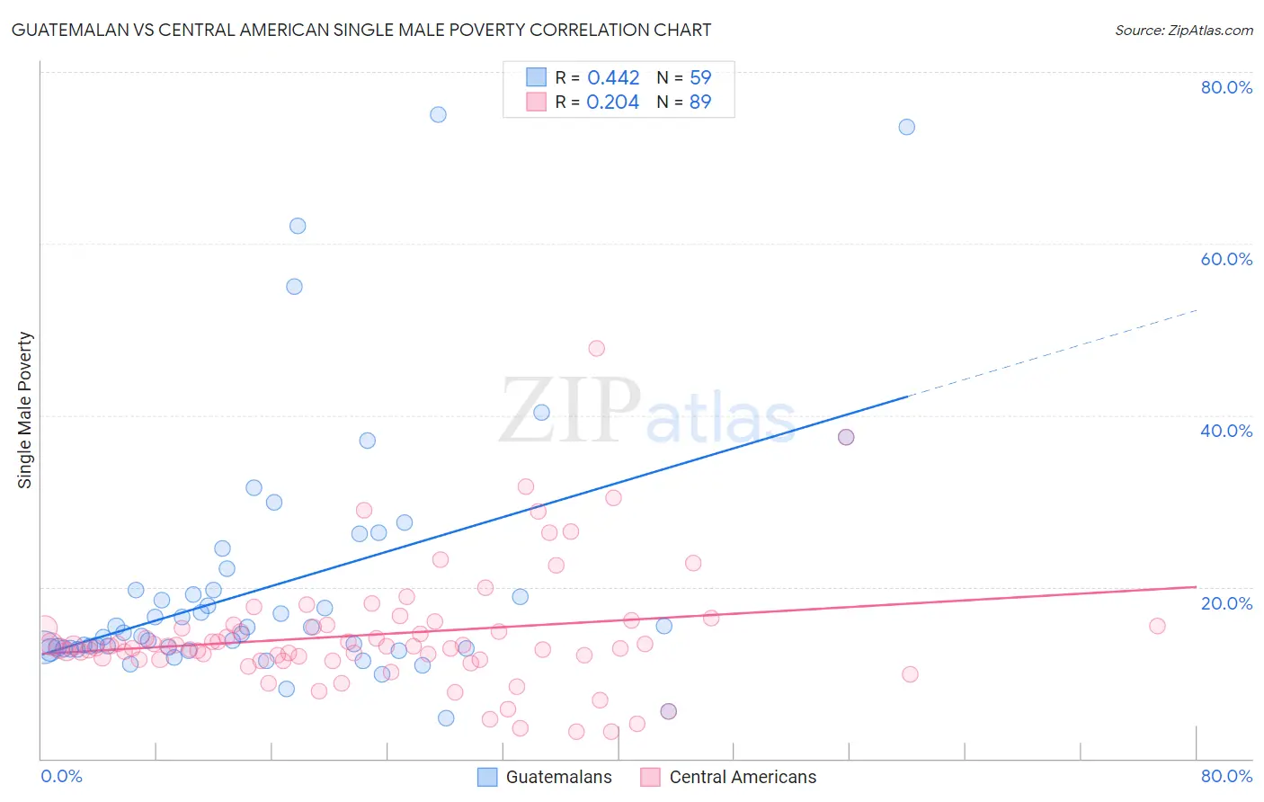 Guatemalan vs Central American Single Male Poverty
